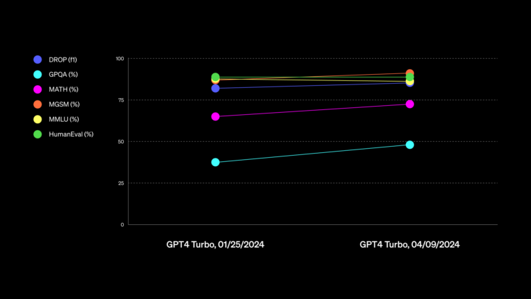 OpenAI presenta GPT-4 Turbo con funzionalità di visione avanzate

 | Intelligenza-Artificiale
