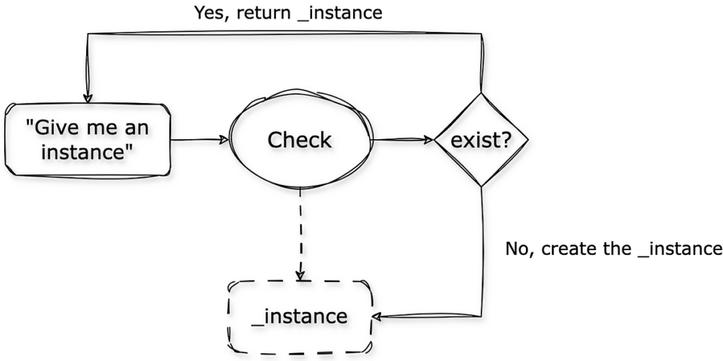 Potresti conoscere questo modello di progettazione in Python, ma quando usarlo?  |  di Christopher Tao |  Marzo 2024

 | Intelligenza-Artificiale