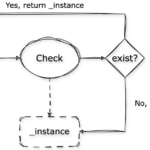 Potresti conoscere questo modello di progettazione in Python, ma quando usarlo?  |  di Christopher Tao |  Marzo 2024

 | Intelligenza-Artificiale