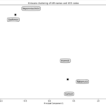 Python incontra il pedone 2: raggruppamento dei grandi maestri di scacchi in base alle loro aperture |  di Mikayil Ahadli

 | Intelligenza-Artificiale