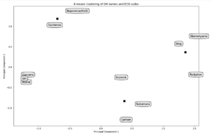 Python incontra il pedone 2: raggruppamento dei grandi maestri di scacchi in base alle loro aperture |  di Mikayil Ahadli

 | Intelligenza-Artificiale