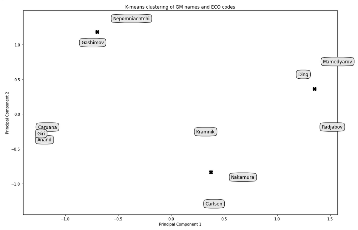 Python incontra il pedone 2: raggruppamento dei grandi maestri di scacchi in base alle loro aperture |  di Mikayil Ahadli

 | Intelligenza-Artificiale