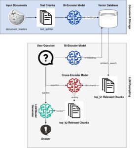 Come utilizzare la riclassificazione per un migliore recupero LLM RAG

 | Intelligenza-Artificiale