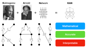 Comprensione delle reti Kolmogorov-Arnold (KAN)

 | Intelligenza-Artificiale