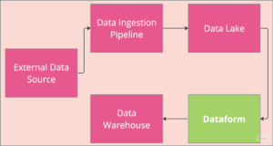 Comprensione delle terminologie dei dataform e del flusso di autenticazione |  di Kabeer Akande |  Maggio 2024

 | Intelligenza-Artificiale