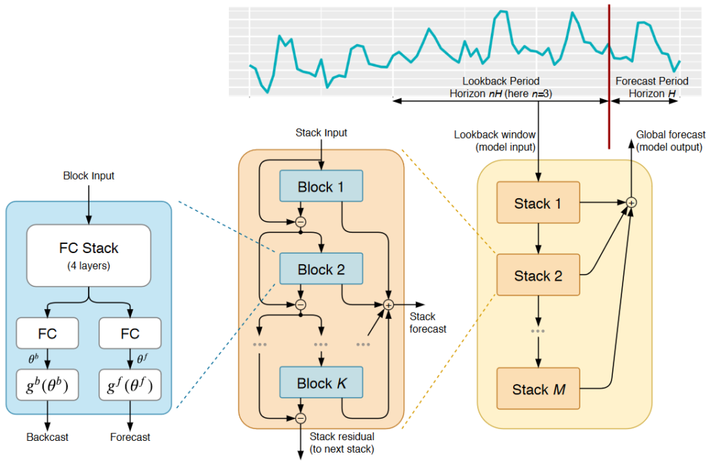 N-BEATS: il primo modello interpretabile di deep learning che ha funzionato per la previsione delle serie temporali | di Jonte Dancker | Maggio 2024
| Intelligenza-Artificiale N-BEATS: il primo modello interpretabile di deep learning che ha funzionato per la previsione delle serie temporali | di Jonte Dancker | Maggio 2024
| Intelligenza-Artificiale