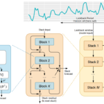 N-BEATS: il primo modello interpretabile di deep learning che ha funzionato per la previsione delle serie temporali |  di Jonte Dancker |  Maggio 2024

 | Intelligenza-Artificiale