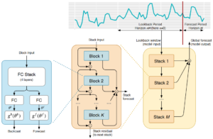 N-BEATS: il primo modello interpretabile di deep learning che ha funzionato per la previsione delle serie temporali |  di Jonte Dancker |  Maggio 2024

 | Intelligenza-Artificiale