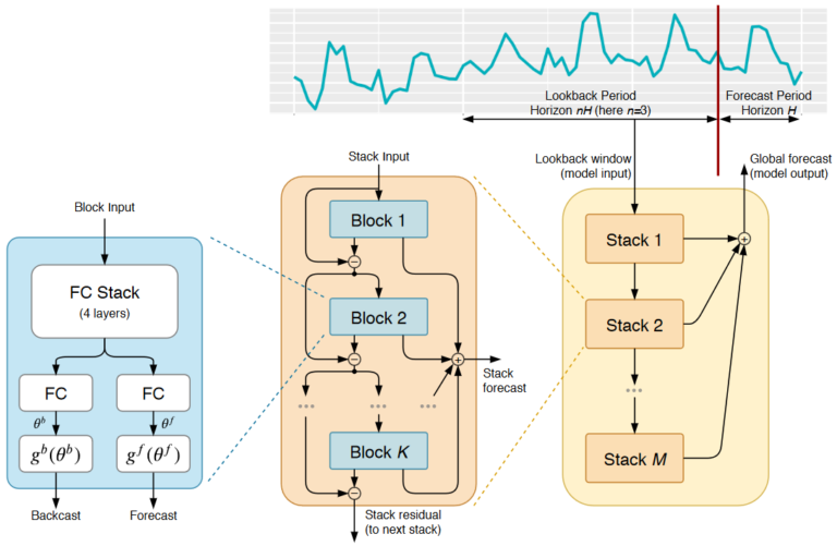 N-BEATS: il primo modello interpretabile di deep learning che ha funzionato per la previsione delle serie temporali |  di Jonte Dancker |  Maggio 2024

 | Intelligenza-Artificiale
