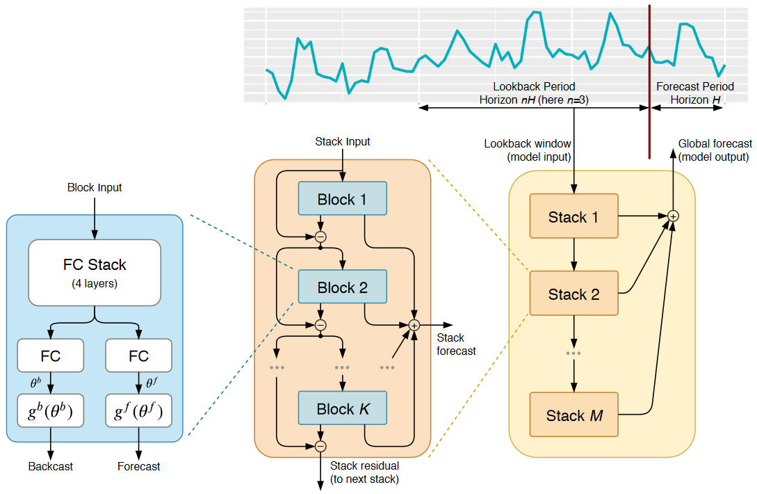 N-BEATS: il primo modello interpretabile di deep learning che ha funzionato per la previsione delle serie temporali |  di Jonte Dancker |  Maggio 2024

 | Intelligenza-Artificiale