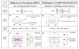 Reti di Kolmogorov-Arnold: l'ultimo progresso nelle reti neurali, spiegato in modo semplice |  di Theo Wolf |  Maggio 2024

 | Intelligenza-Artificiale