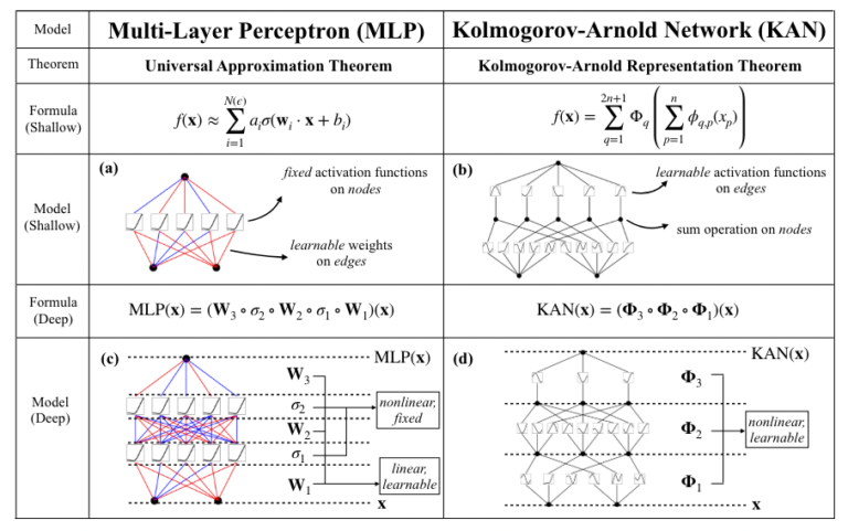 Reti di Kolmogorov-Arnold: l'ultimo progresso nelle reti neurali, spiegato in modo semplice |  di Theo Wolf |  Maggio 2024

 | Intelligenza-Artificiale