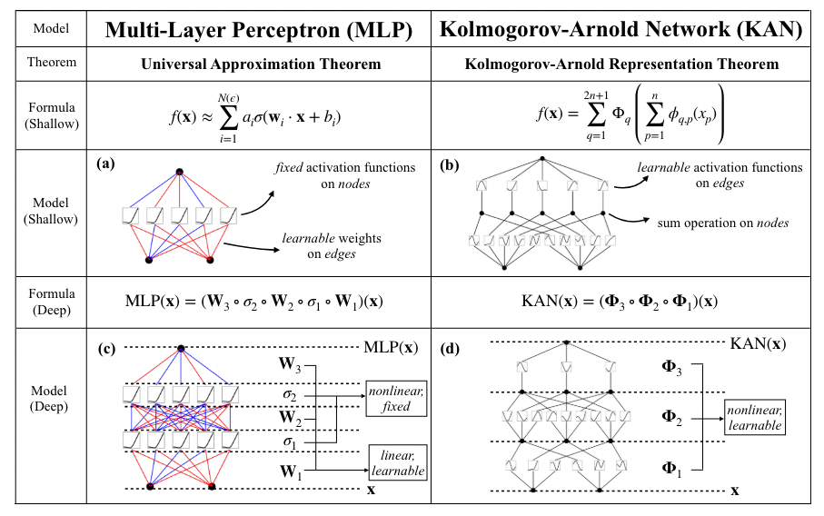 Reti di Kolmogorov-Arnold: l'ultimo progresso nelle reti neurali, spiegato in modo semplice |  di Theo Wolf |  Maggio 2024

 | Intelligenza-Artificiale