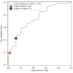 Sintonizzati: ottimizzazione della soglia decisionale con TunedThresholdClassifierCV di scikit-learn |  di Kevin Arvai |  Maggio 2024

 | Intelligenza-Artificiale