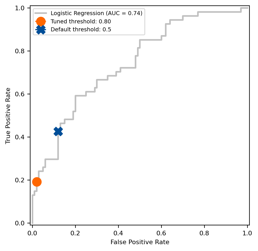 Sintonizzati: ottimizzazione della soglia decisionale con TunedThresholdClassifierCV di scikit-learn |  di Kevin Arvai |  Maggio 2024

 | Intelligenza-Artificiale