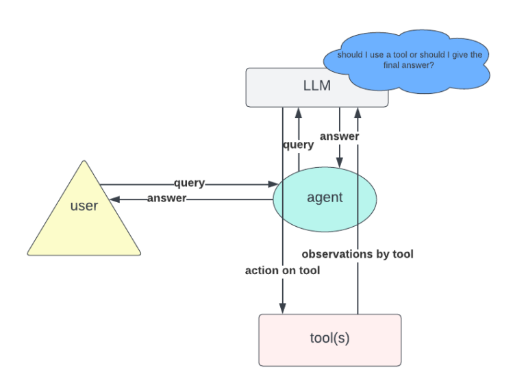 Creazione di un assistente con OpenAI Assistant API e Streamlit |  di Shuyang Xiang |  Giugno 2024

 | Intelligenza-Artificiale