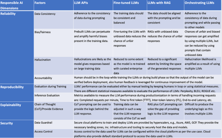 LLMOps responsabile.  Integrazione di pratiche di intelligenza artificiale responsabile… |  di Debmalya Biswas |  Giugno 2024

 | Intelligenza-Artificiale
