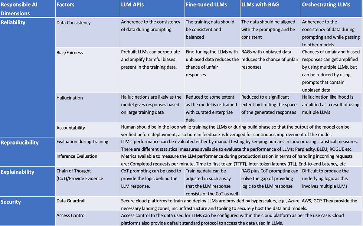 LLMOps responsabile.  Integrazione di pratiche di intelligenza artificiale responsabile… |  di Debmalya Biswas |  Giugno 2024

 | Intelligenza-Artificiale