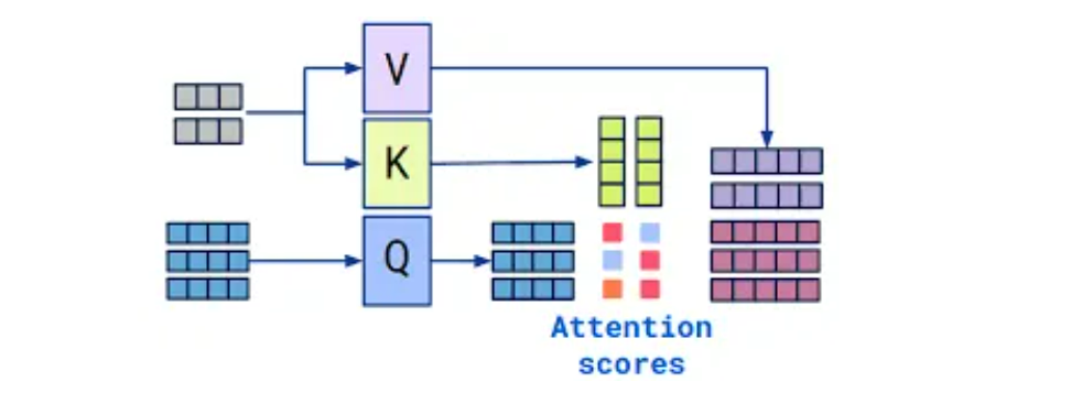 Perché ChatGPT utilizza solo l'architettura del decodificatore?

 | Intelligenza-Artificiale