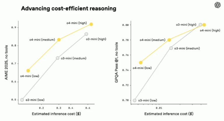 I modelli di ragionamento più avanzati di Openai

 | Intelligenza-Artificiale