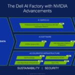 SC25 mostra la fase successiva della partnership tra Dell e NVIDIA

 | Intelligenza-Artificiale