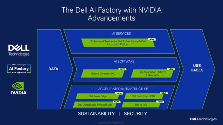 SC25 mostra la fase successiva della partnership tra Dell e NVIDIA

 | Intelligenza-Artificiale